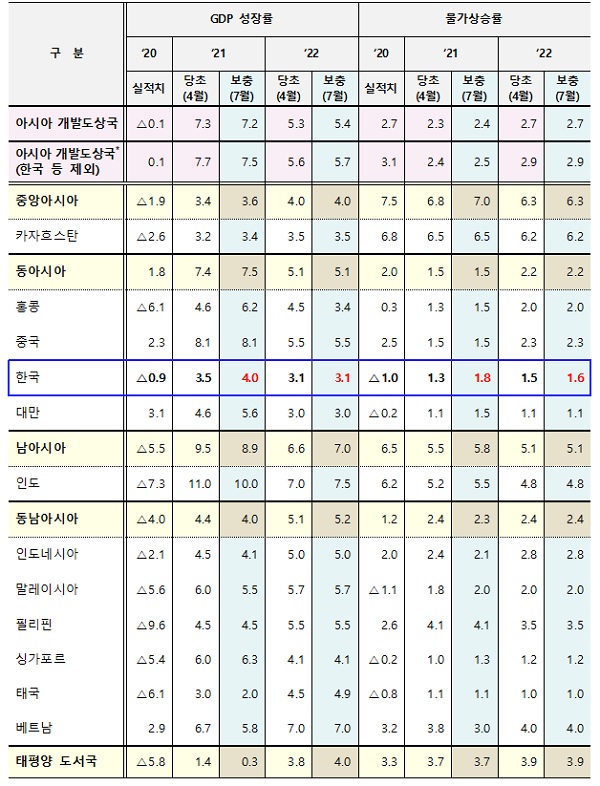 지역별 경제성장률 및 물가상승률(’21년, ’22년)