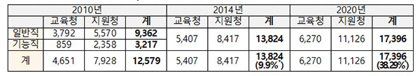 전국 시·도교육청, 교육지원청 근무 일반직 공무원 연도별 현원(* 2010년 대비 증감율)