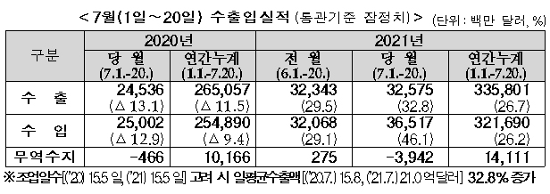 7월 1~20일 수출입 실적(통관기준 잠정치, 단위:백만 달러,%)