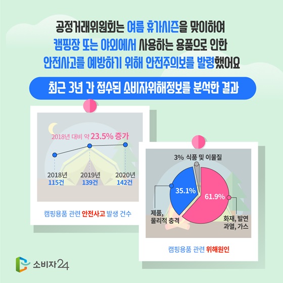 최근 3년 간 접수된 소비자위해정보를 분석한 결과