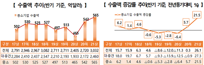 올해 상반기 국내 중소기업 수출이 지난해 같은 기간보다 20% 이상 증가하며 상반기 기준으로 역대 최고치를 달성했다.