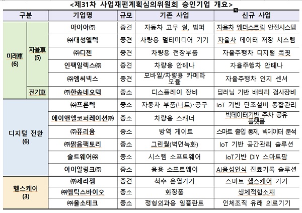 제31차 사업재편계획심의위원회 승인기업 개요