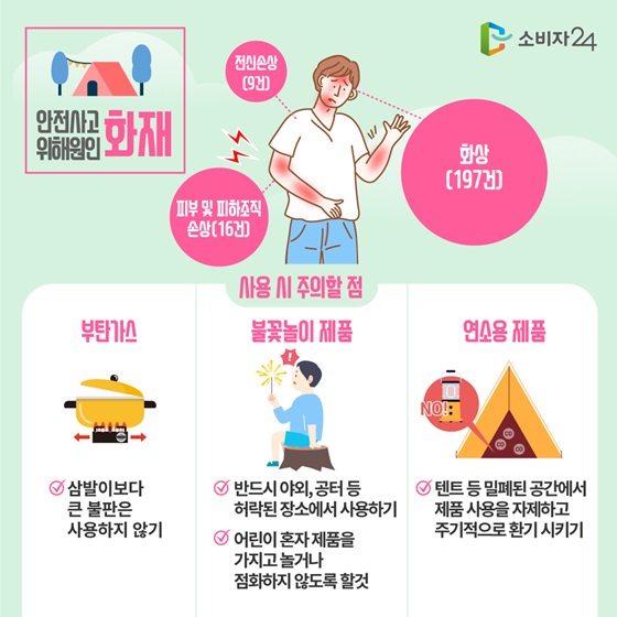 안전사고 위해원인 ‘화재’