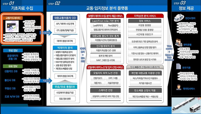 교통카드데이터 기반 교통·입지 정보 분석플랫폼 서비스 개념도.