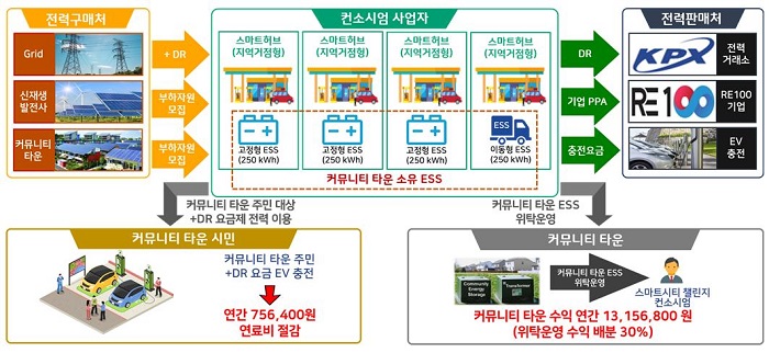 스마트 허브 기반 에너지 공유·거래 서비스 개념도.