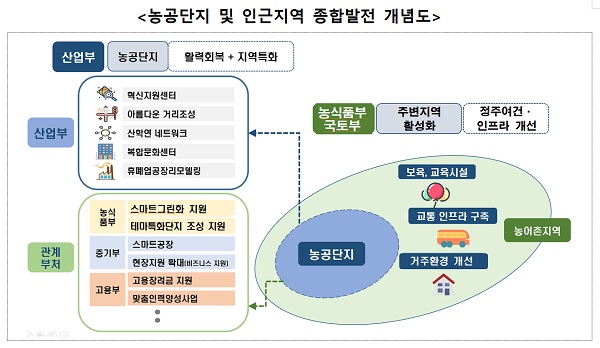 농공단지 및 인근지역 종합발전 개념도