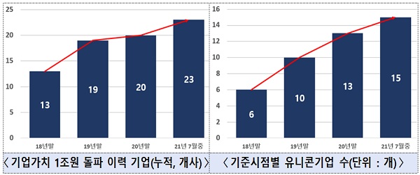 올해 유니콘기업 총 15개사로 ‘역대 최대’ 관련 표