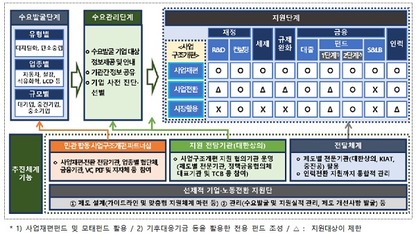 선제적 사업구조개편 전략적 체계도