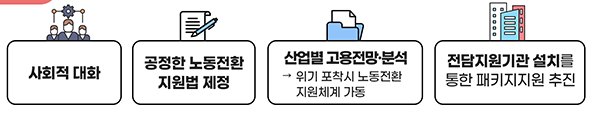 산업구조 인프라