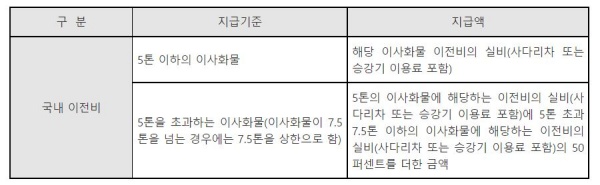 이주비는 이주거리에 따라 다음의 기준으로 계산한다. (출처=찾기쉬운 생활법령 정보 홈페이지)