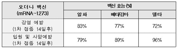 코로나19 모더나 백신 변이주에 대한 백신효능.