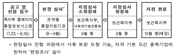 보건복지형 예비사회적기업 지정절차.