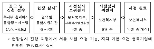 보건복지형 예비사회적기업 지정절차.