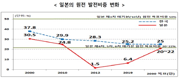 <일본의 원전 발전비중 변화 >