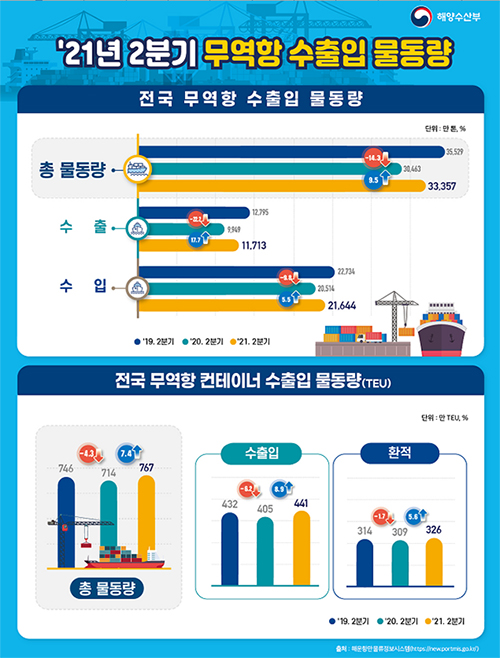 올해 2분기 항만 수출입 물동량은 지난해 같은 기간보다 9.5%가 늘었고 항만 컨테이너 물동량은 7.4% 증가한 것으로 나타났다.