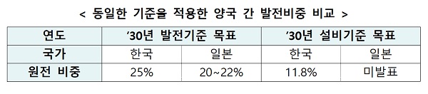 동일한 기준을 적용한 양국 간 발전비중 비교