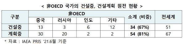 非OECD 국가의 건설중, 건설계획 원전 현황