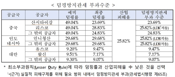 덤핑방지관세 부과수준