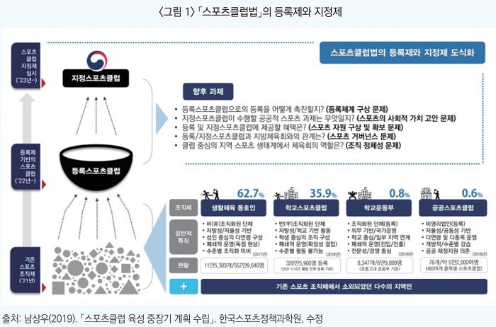 스포츠클럽법의 등록제와 지정제 표