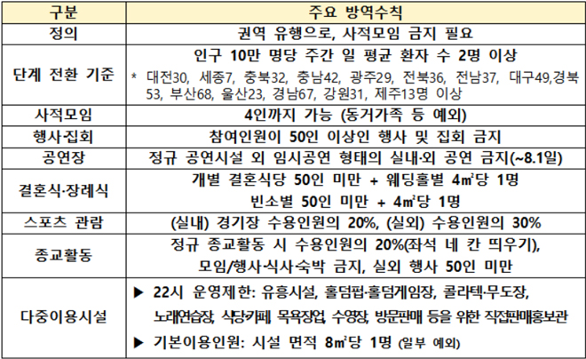 사회적 거리두기 3단계 주요 방역수칙.