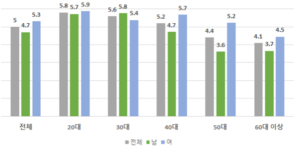 연령·성별 우울 점수