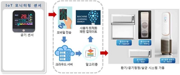 지능형 IoT 기반 실내 공기질 관리 시스템