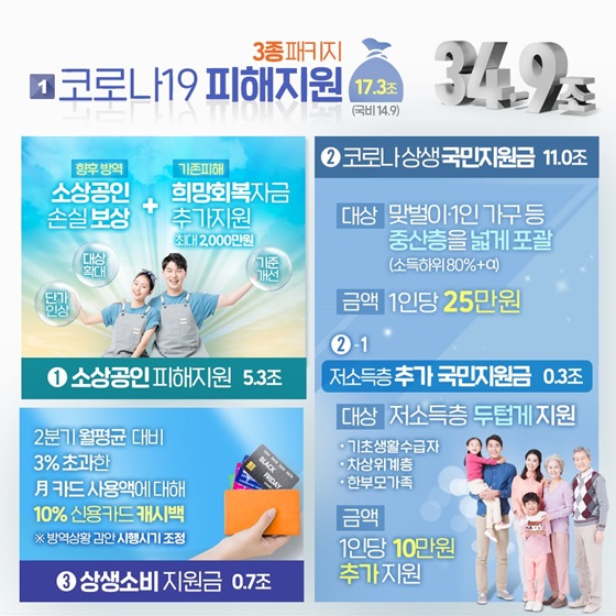 코로나19 피해지원(3종 패키지) 17.3조(국비 14.9)