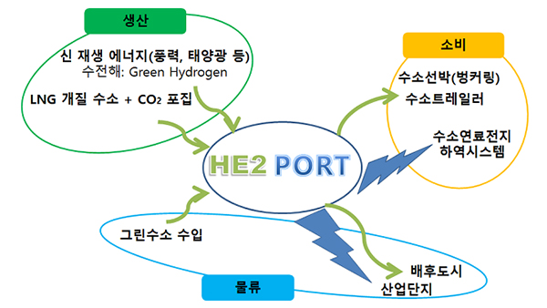 항만 수소에너지 생태계 개념도.