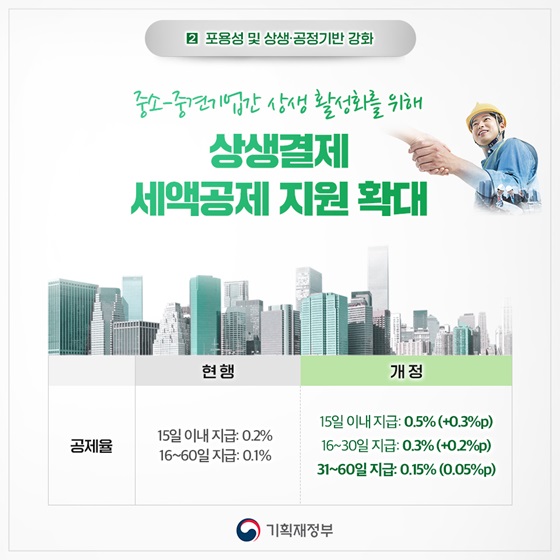 중소-중견기업간 상생 활성화를 위해 상생결제 세액공제 지원 확대