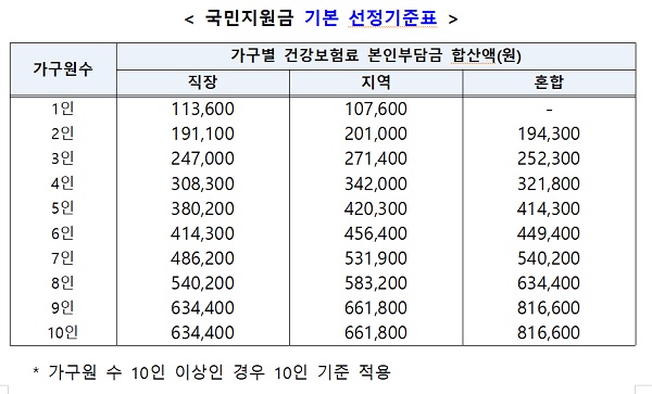 국민지원금 기본 선정기준표