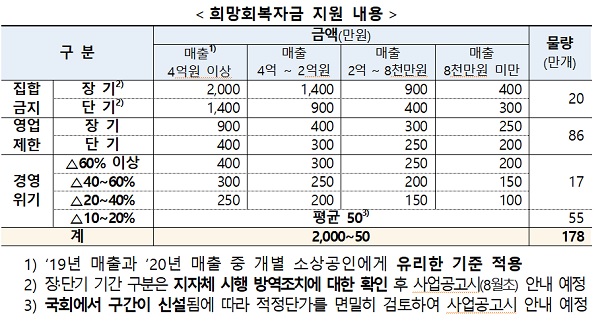 희망회복자금 지원 내용