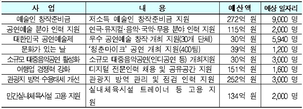 코로나 피해회복 위한 일자리 창출 사업