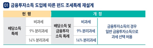 금융투자소득 도입에 따른 펀드 조세특례 재설계