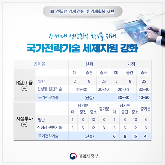 차세대 성장동력 확보를 위해 국가전략기술 세제지원 강화