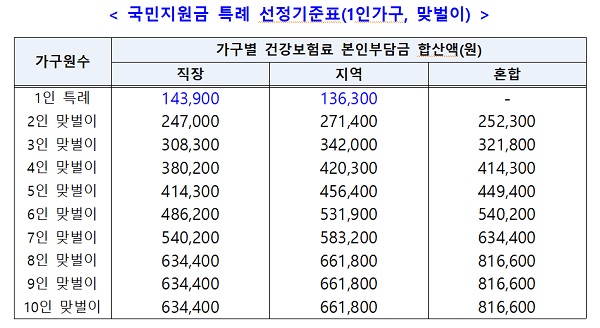 국민지원금 특례 선정기준표(1인가구, 맞벌이)