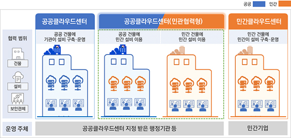 공공크라우드센터 지정 받은 행정기관 등