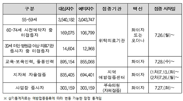 코로나19 접종 대상자별 예방접종 시작일정