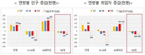 연령별 인구 증감 등