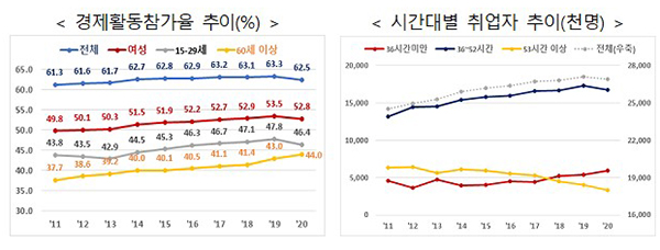 경제활동참가율 추이 등