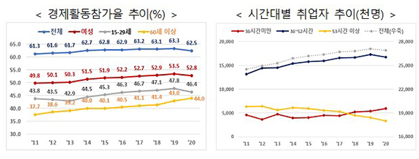 경제활동참가율 추이 등