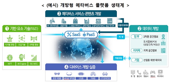 (예시) 개방형 메타버스 플랫폼 생태계