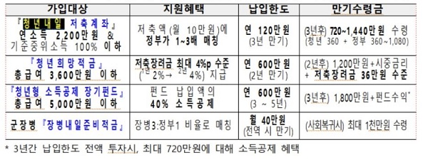 소득수준 등에 따른 맞춤형 자산형성 지원프로그램