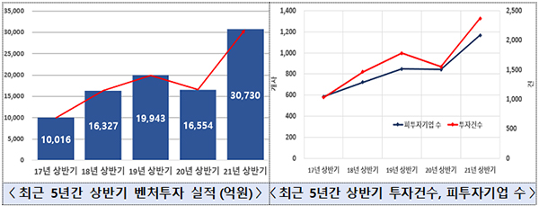 최근 5년간 상반기 벤처투자 실적 등.