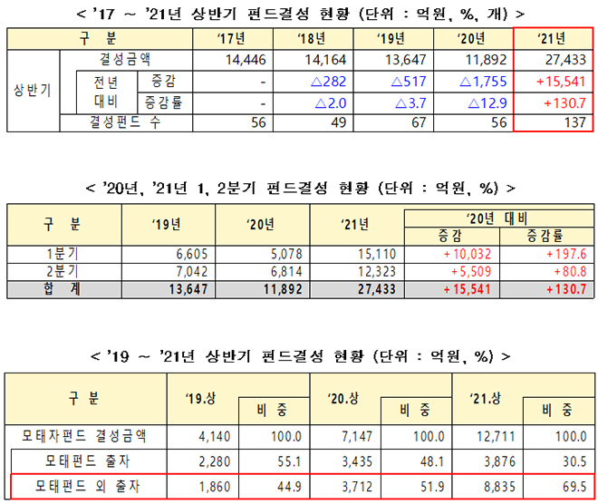 펀드 결성 현황.