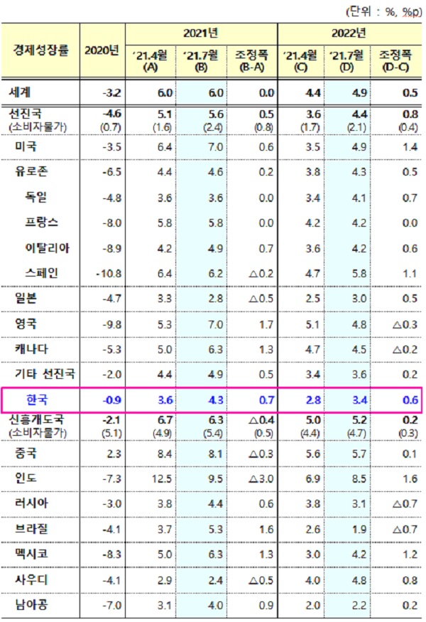 2021년 7월, IMF WEO 성장률 전망