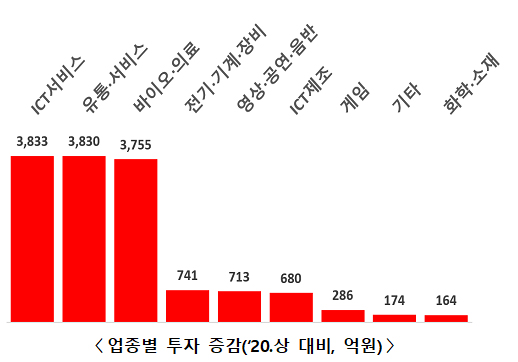 업종별 투자 증감.