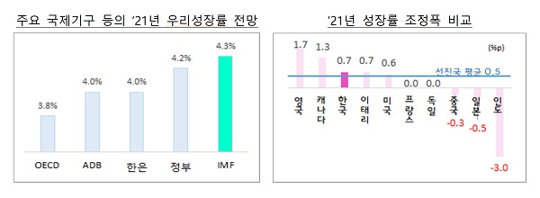 주요 국제기구 등의 2021년 우리성장률 전망(표 왼쪽)과 2021년 성장률 조정폭 비교