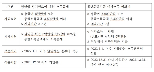 청년형 장기펀드에 대한 소득공제 및 청년희망적금 이자소득 비과세 개요