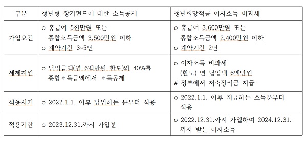 청년형 장기펀드에 대한 소득공제 및 청년희망적금 이자소득 비과세 개요