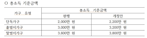 가구 유형별 총소득 기준금액